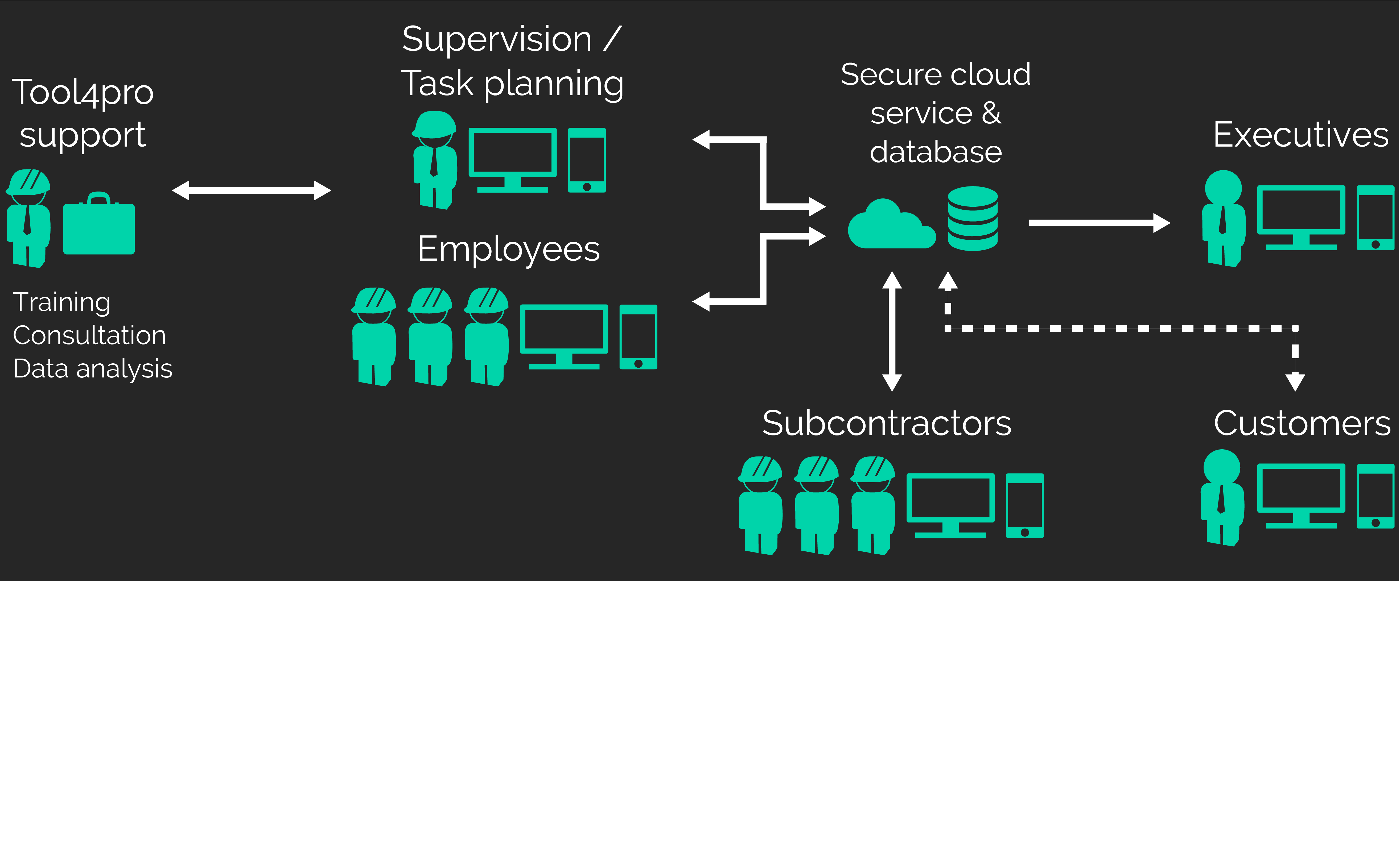 Tool4pro® molnbaserad SaaS-applikation