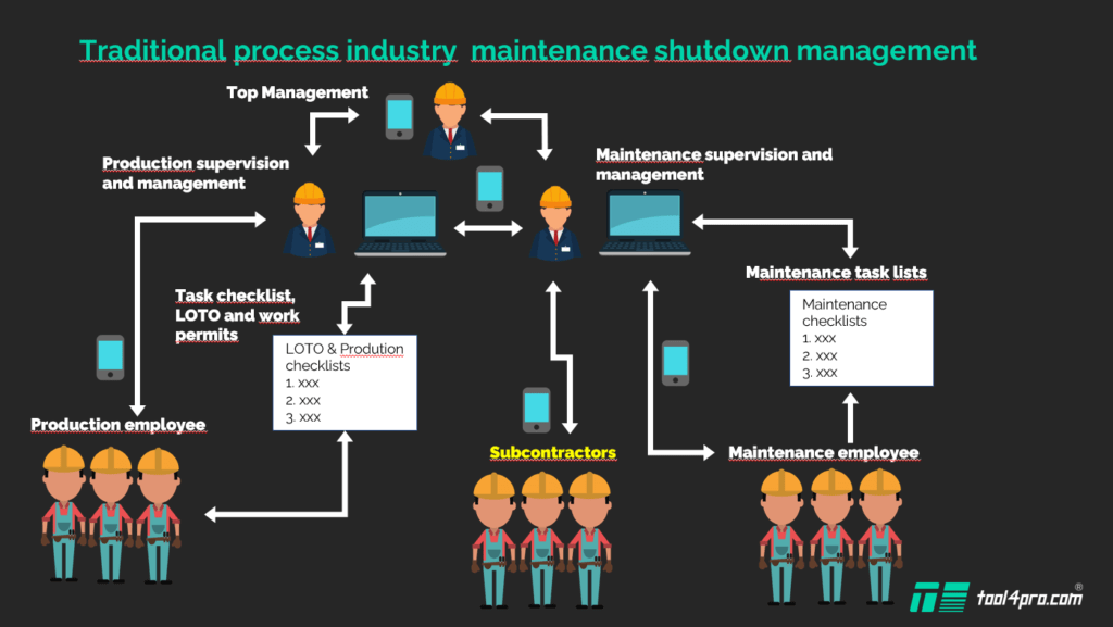 Shutdown management with paper and pencil